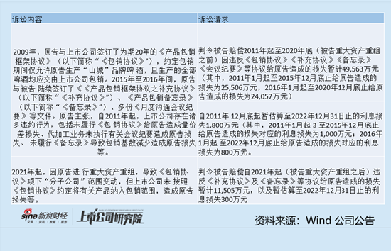 重庆啤酒与重庆嘉威十多年纠纷背后：“山城”销量究竟在萎缩还是在增长？嘉威有没有“山城”终身使用权？  第1张