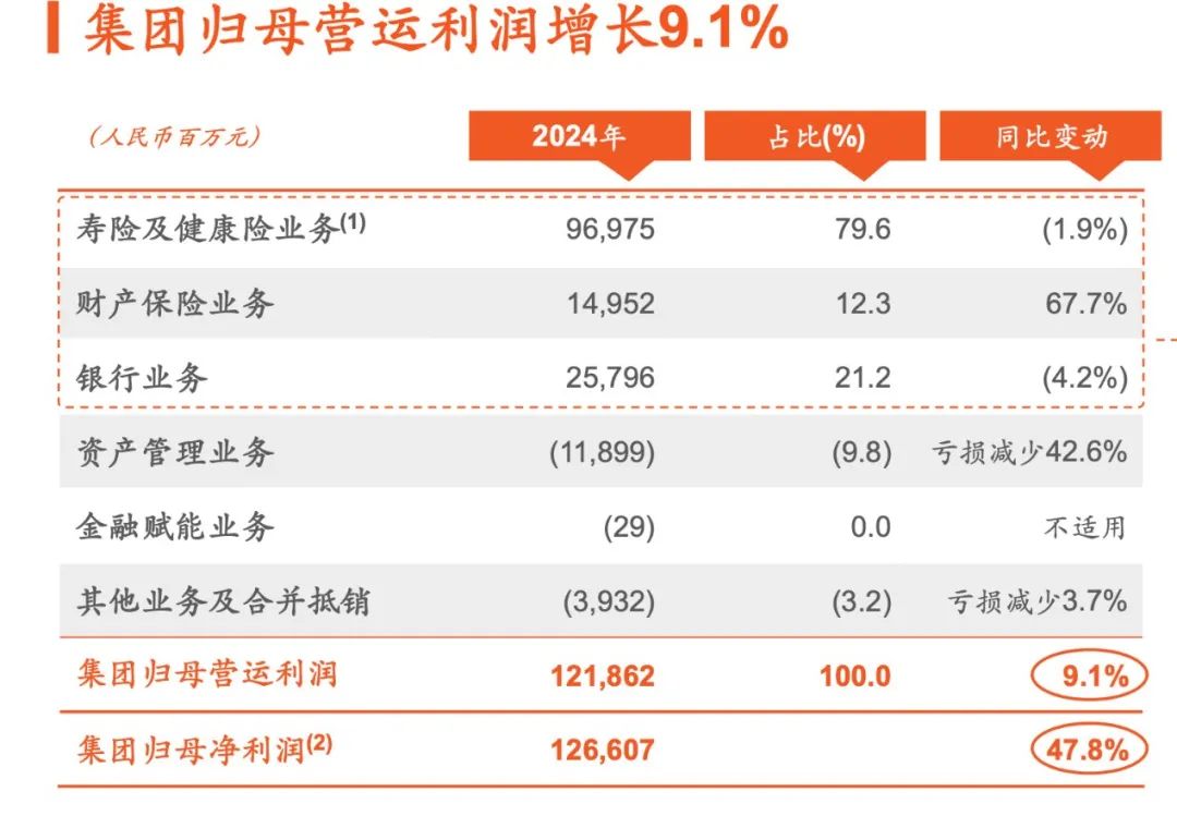 上市险企首份年报：中国平安2024年归母营运利润达1200亿元，寿险及健康险贡献度下滑 产险逆袭增长  第2张