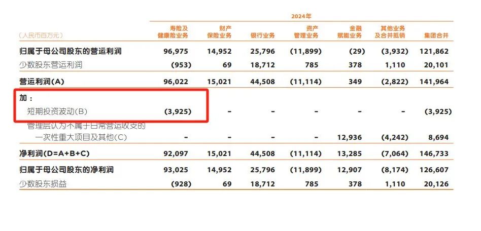 上市险企首份年报：中国平安2024年归母营运利润达1200亿元，寿险及健康险贡献度下滑 产险逆袭增长  第3张