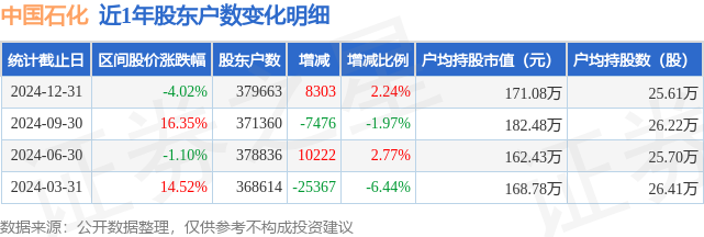 中国石化(600028)12月31日股东户数37.97万户，较上期增加2.24%  第1张