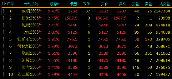 午评：玻璃涨超5% 焦炭等涨超2%  第3张