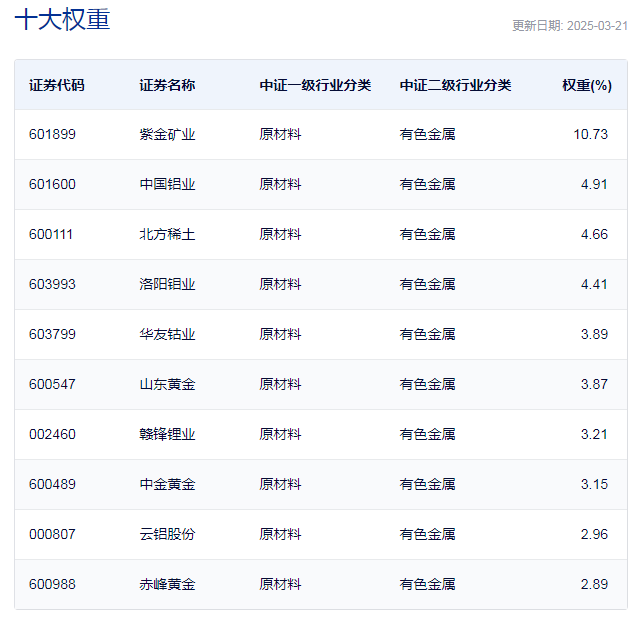行业ETF风向标丨有色行业震荡走高，多只有色金属ETF半日涨幅达1.5%  第3张