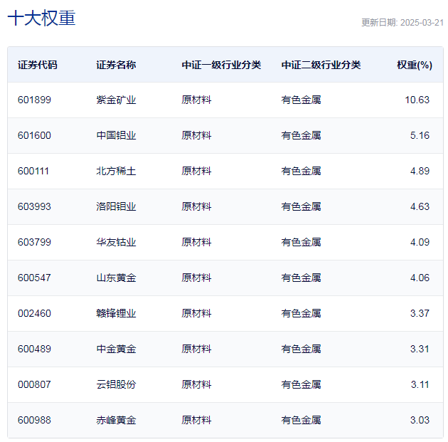 行业ETF风向标丨有色行业震荡走高，多只有色金属ETF半日涨幅达1.5%  第4张