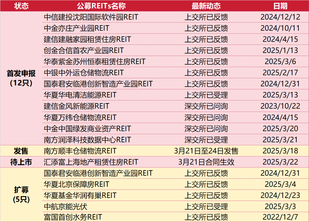 公募REITs市场周报（2025.3.17~2025.3.23）  第3张