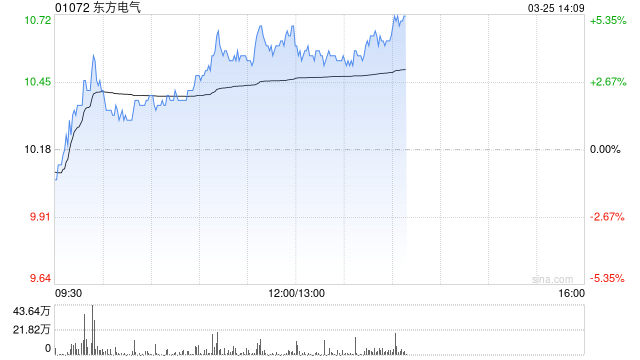 东方电气早盘涨超4% 机构料公司有望持续受益于行业高景气度  第1张