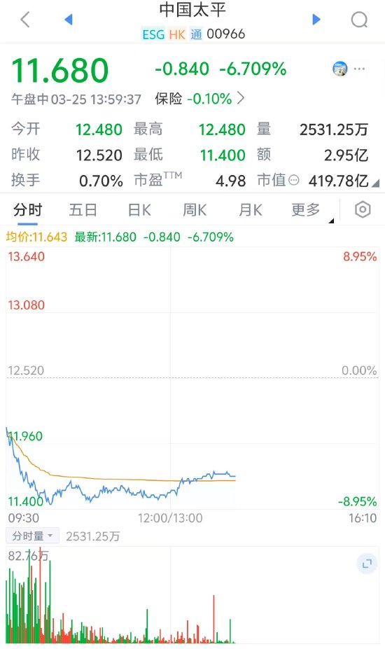 中国太平盘中一度跌近9%  第1张