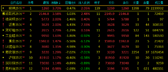 收评：玻璃、欧线涨超3% 棕榈油跌超2%  第3张