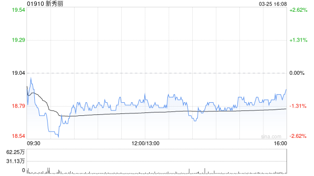 新秀丽获Norges Bank增持210.03万股 每股作价约19.04港元  第1张