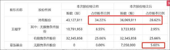 爱朋医疗实控人减持受限借道协议 ***  接盘方章泓私募基金有没有过桥特征？  第2张