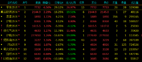 收评：苹果涨超6% 20号胶、豆粕跌超1%  第3张