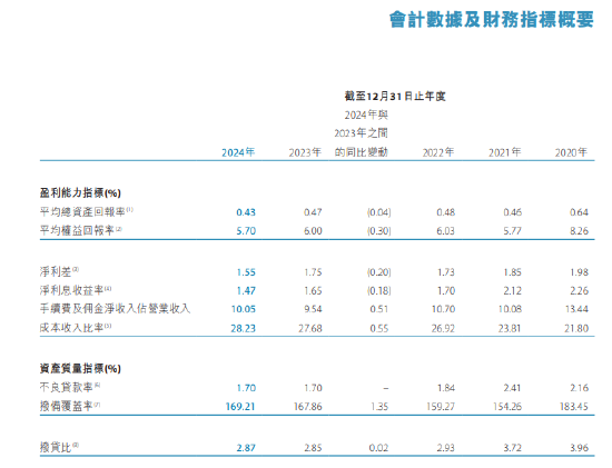 天津银行：2024年不良贷款率1.7% 较上年末持平  第1张