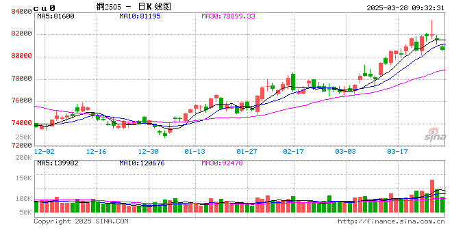 光大期货：3月28日有色金属日报  第2张