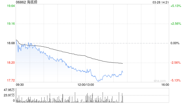 招银国际：维持海底捞“买入”评级 目标价上调至20.2港元  第1张