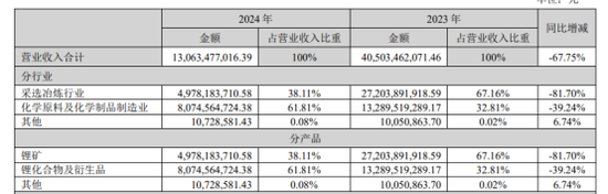 天齐锂业：二代接班首年遇“劫”，四重利空重挫业绩  第1张