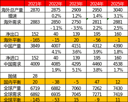 【二季报】铝：原料趋于宽松，视线转向需求  第22张
