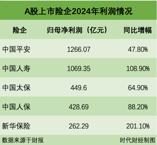 五大上市险企日赚9.5亿！炒股炒出业绩“暴涨神话”， 去年加仓股票超3000亿  第2张