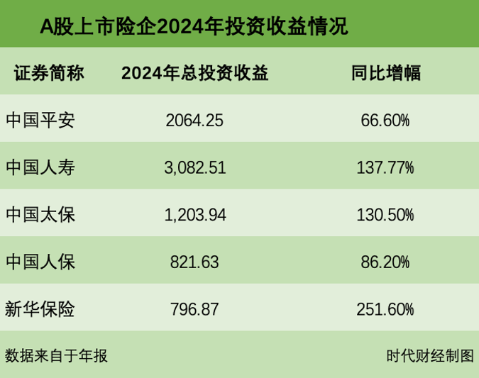 五大上市险企日赚9.5亿！炒股炒出业绩“暴涨神话”， 去年加仓股票超3000亿  第3张