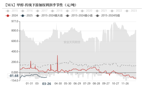 甲醇：还能跌多少？  第18张