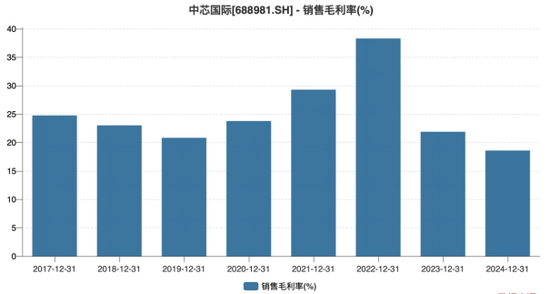 中芯国际：陷量增价跌困局，扩产尚存挑战  第1张