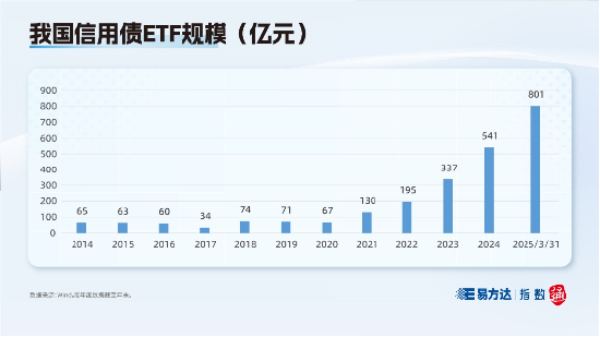 一季度收官 信用债ETF规模突破800亿元  第1张