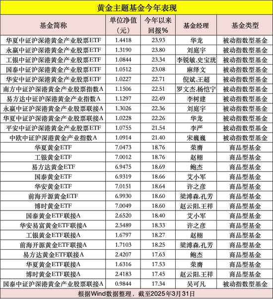 涨疯了，金价新高！网友：还能上车吗？  第6张