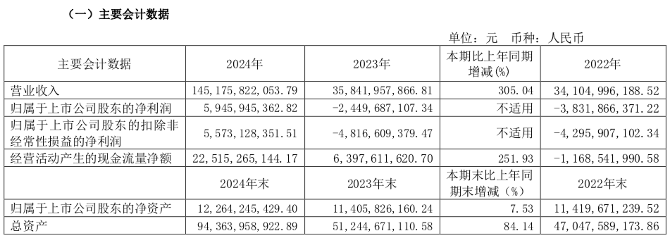 终于赚钱了！赛力斯集团财报发布  第1张