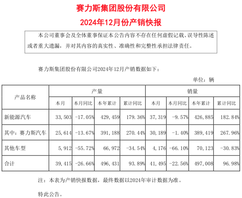 终于赚钱了！赛力斯集团财报发布  第2张