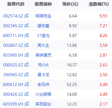 黄金概念震荡回升，这家黄金珠宝商涨停！又有银行宣布上调积存金  第2张