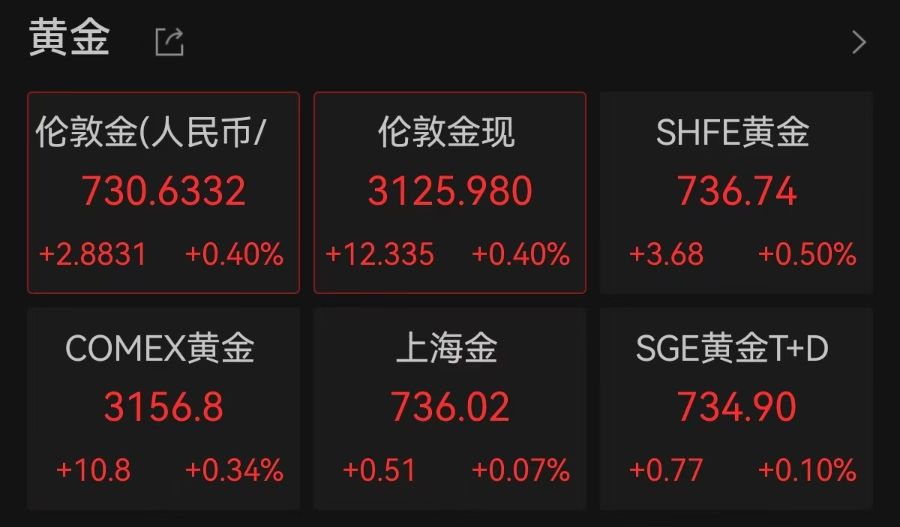 黄金概念震荡回升，这家黄金珠宝商涨停！又有银行宣布上调积存金  第3张