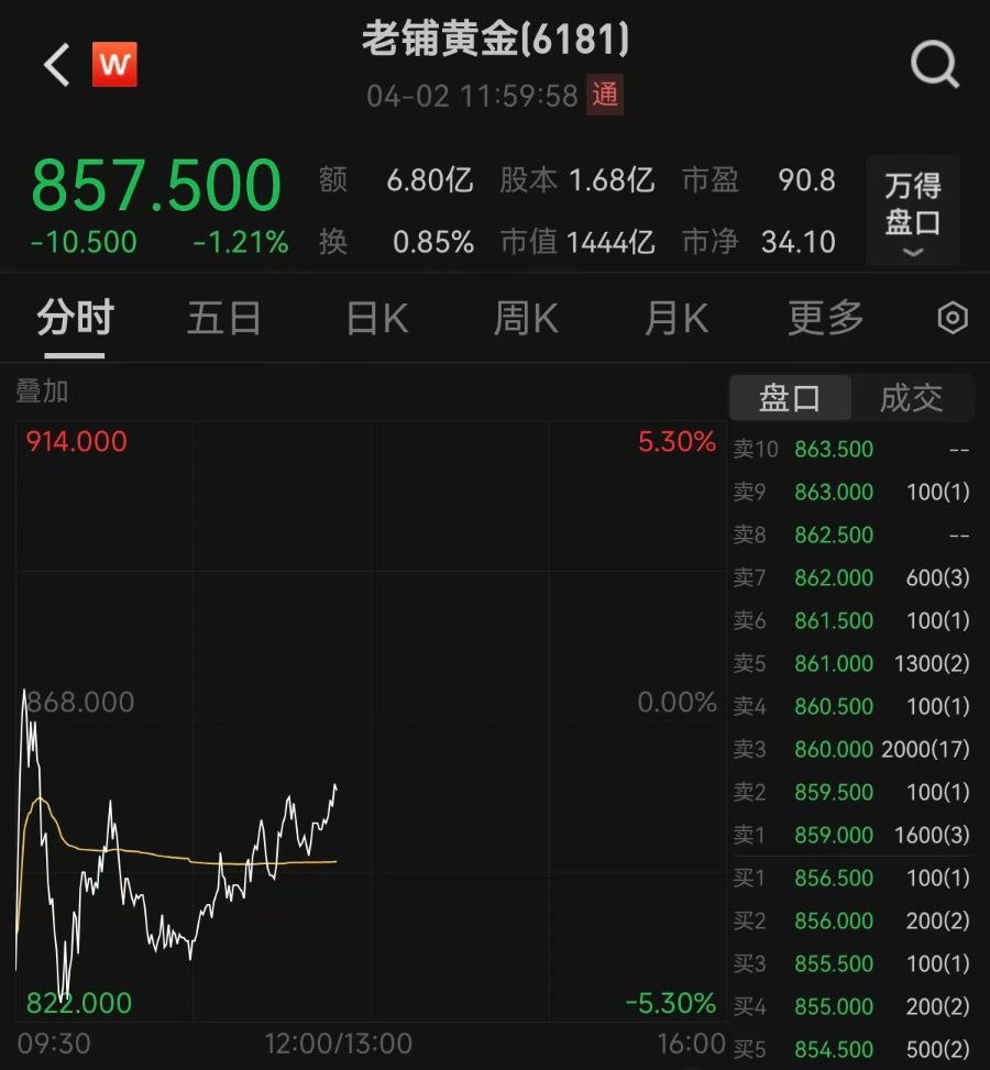 黄金概念震荡回升，这家黄金珠宝商涨停！又有银行宣布上调积存金  第6张