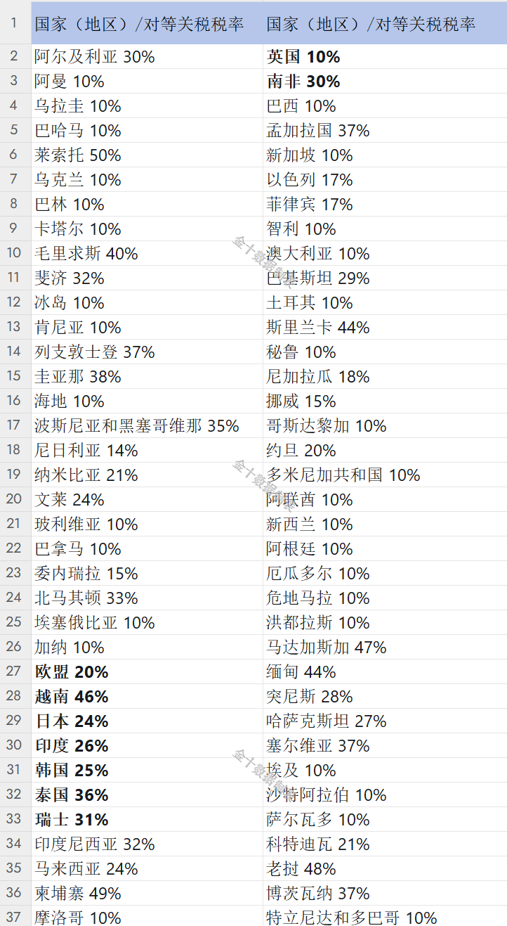 特朗普发动全球关税战：10%基准+60国“重锤”，贝森特急阻报复战！  第1张