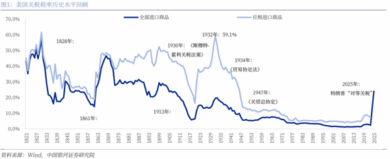 对等关税落地，市场影响几何？  第2张