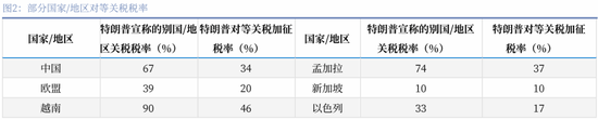 对等关税落地，市场影响几何？  第3张