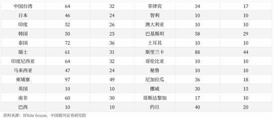 对等关税落地，市场影响几何？  第4张