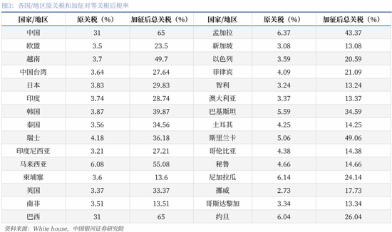 对等关税落地，市场影响几何？  第5张
