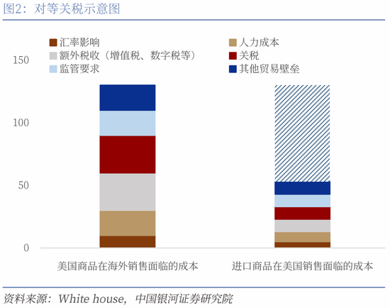 对等关税落地，市场影响几何？  第6张