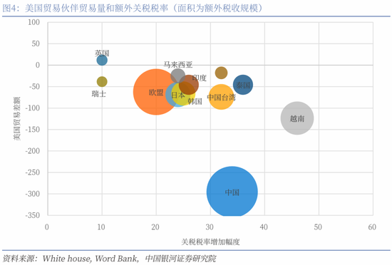 对等关税落地，市场影响几何？  第8张