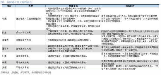 对等关税落地，市场影响几何？  第9张