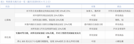 对等关税落地，市场影响几何？  第16张
