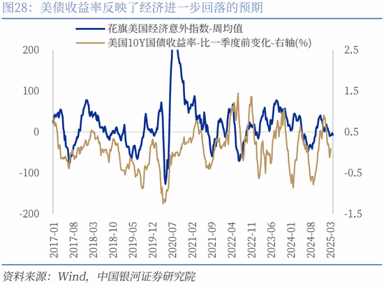 对等关税落地，市场影响几何？  第35张
