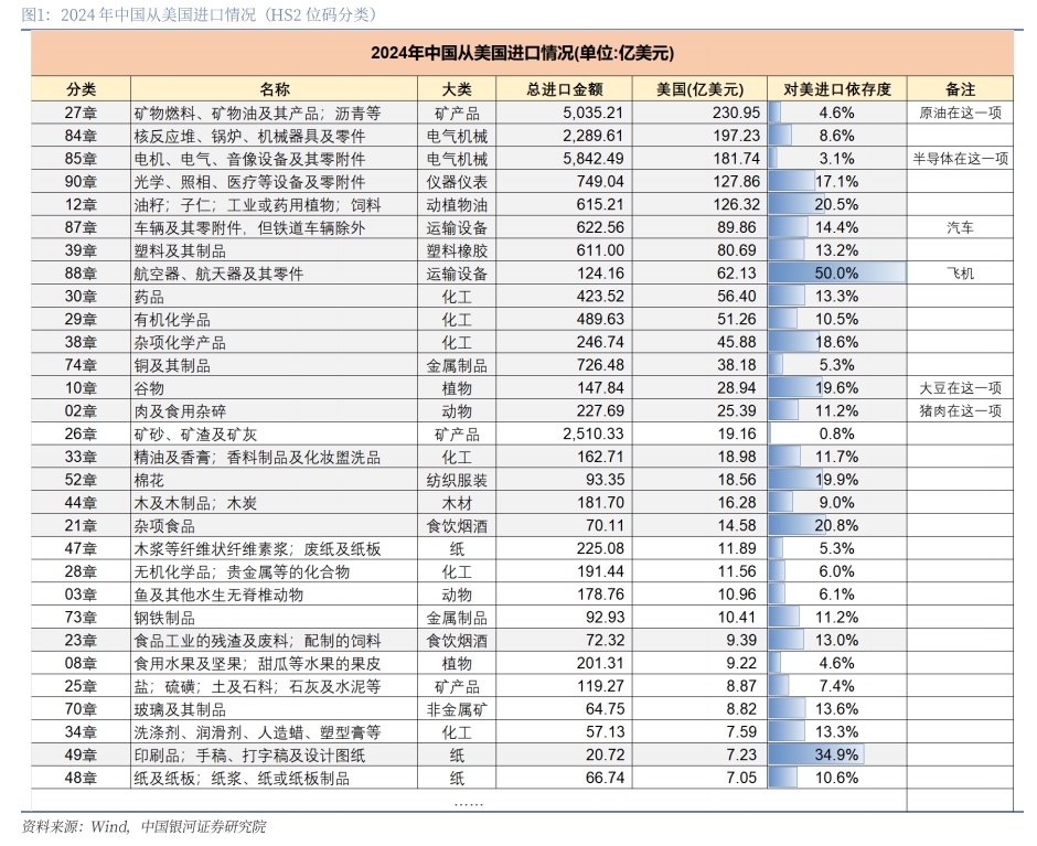 银河证券：中国对美国进口依赖度较高或进口绝对金额较大的行业（表）  第1张