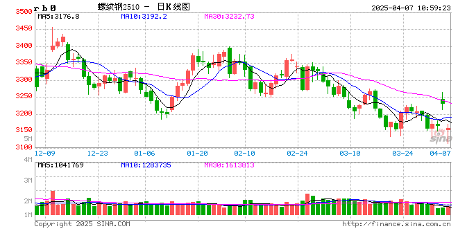 光大期货：4月7日矿钢煤焦日报  第2张