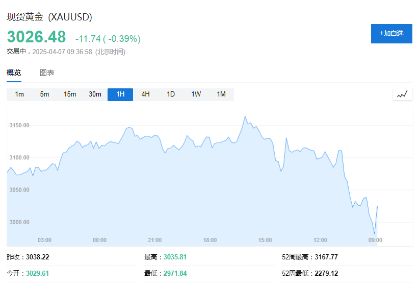 黄金都没抗住，瑞郎和日元成“真·避险天堂”  第4张