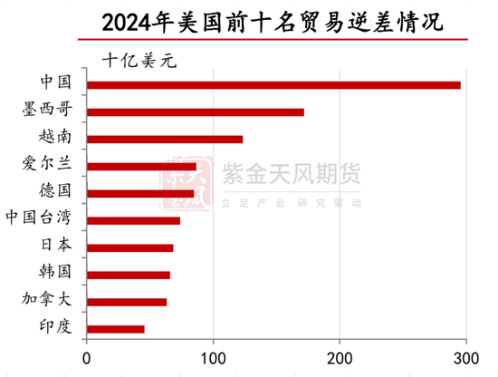 【专题】关税大战下的有色产业再思考  第4张