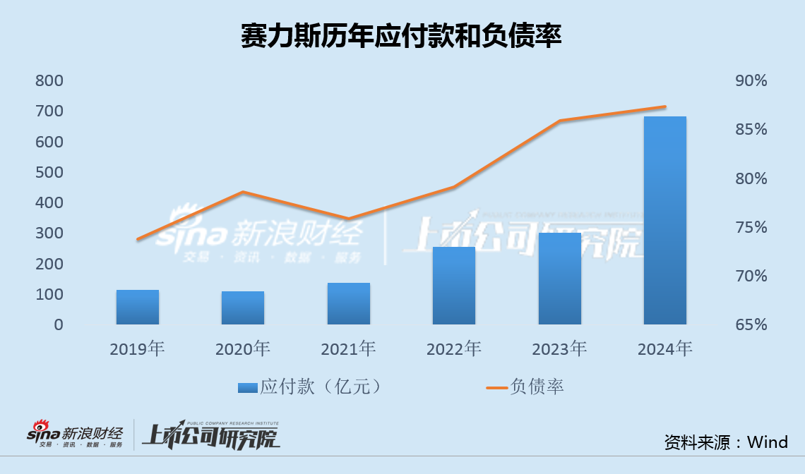 赛力斯销量逆势腰斩：应付款增至685亿、负债率新高 四次定增融资217亿后再赴港IPO  第3张