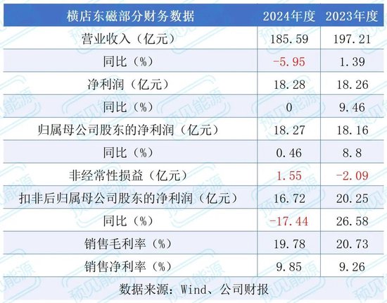 24家机构股东减持离场，横店东磁怎么了？  第2张