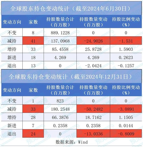 24家机构股东减持离场，横店东磁怎么了？  第4张