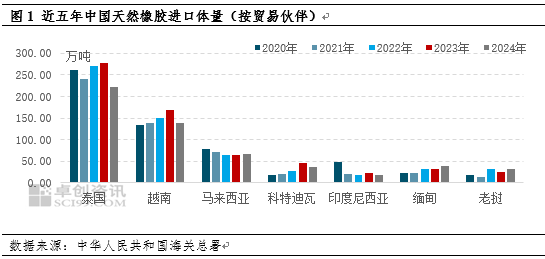 【热点解读】中美贸易摩擦升级对天然橡胶行业影响浅析  第3张