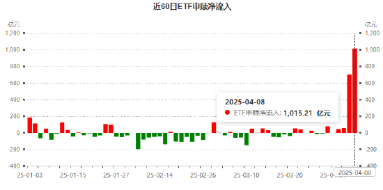 国家队这两天买了多少ETF？股票ETF两日净流入1720亿元！华泰柏瑞沪深300ETF吸金340亿，是嘉实的2.2倍(名单)  第1张