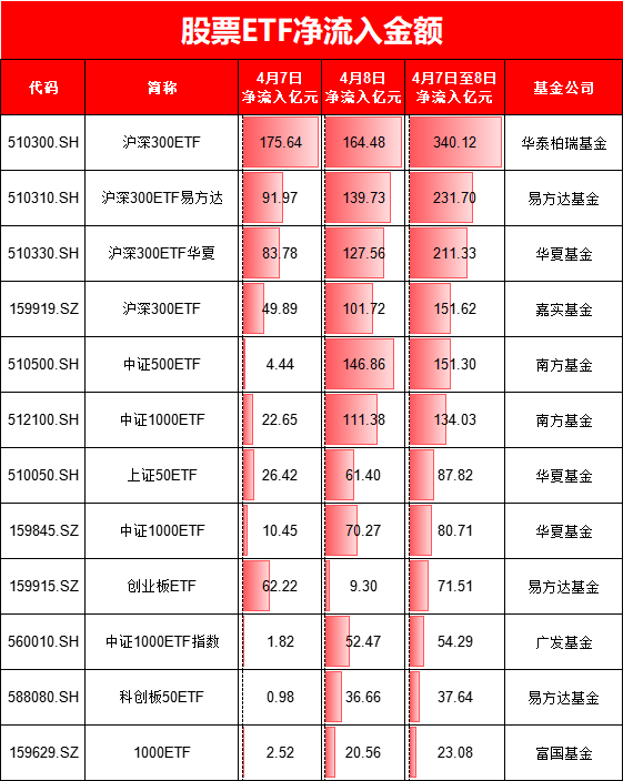 国家队这两天买了多少ETF？股票ETF两日净流入1720亿元！华泰柏瑞沪深300ETF吸金340亿，是嘉实的2.2倍(名单)  第2张